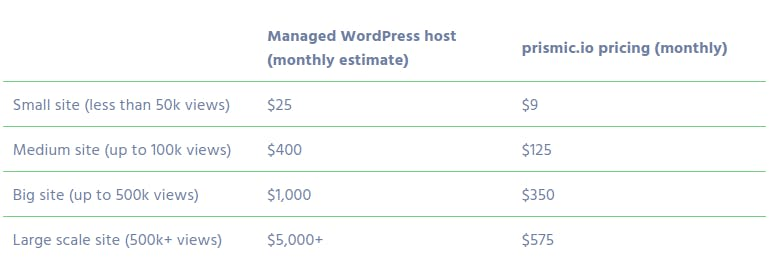 Prismic vs. WordPress
